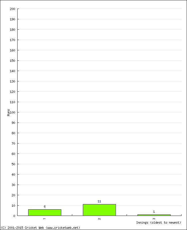 Batting Performance Innings by Innings