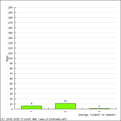 Batting Recent Scores