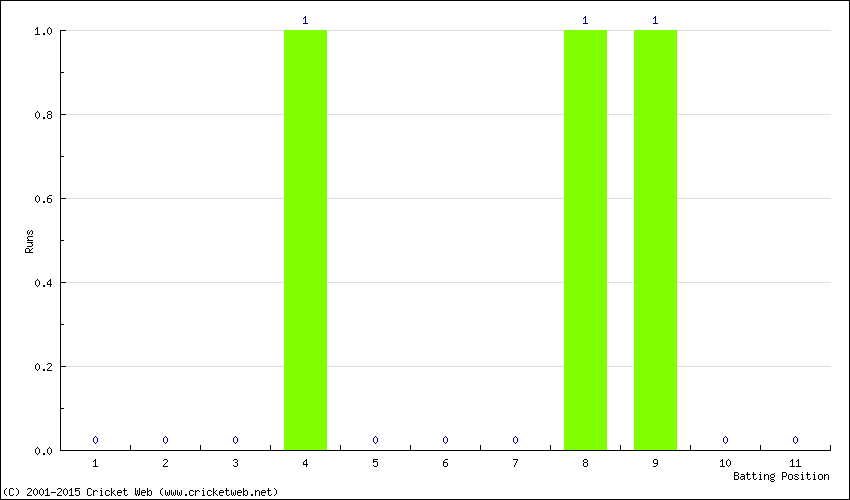 Runs by Batting Position