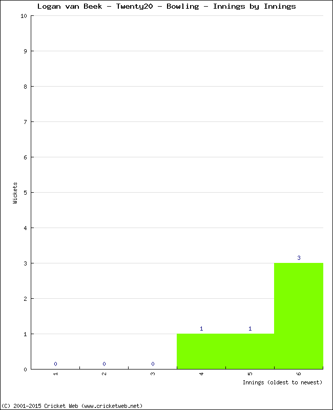 Bowling Performance Innings by Innings