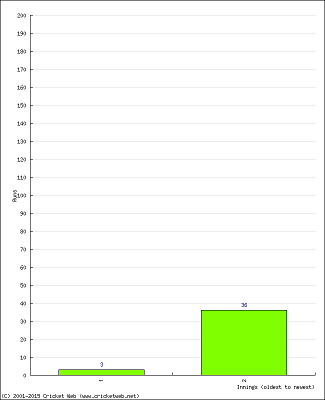 Batting Performance Innings by Innings - Away