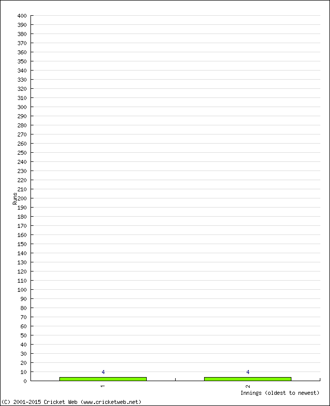 Batting Performance Innings by Innings