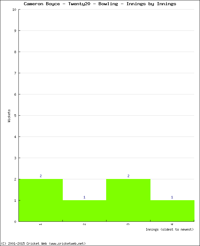 Bowling Performance Innings by Innings