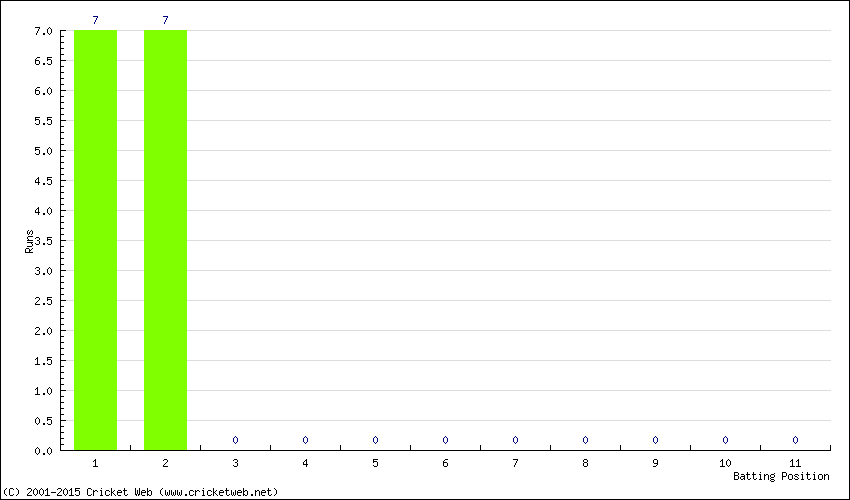 Runs by Batting Position