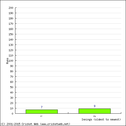 Batting Recent Scores