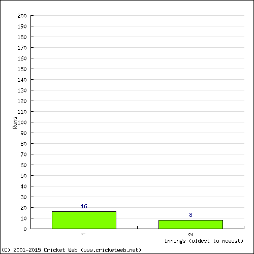 Batting Recent Scores