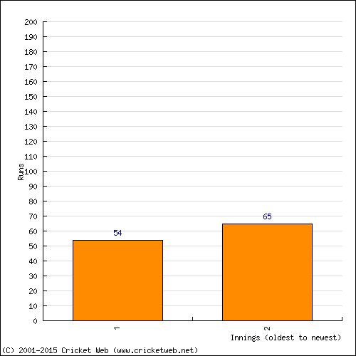 Batting Recent Scores