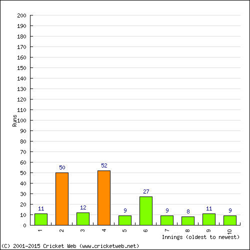 Batting Recent Scores