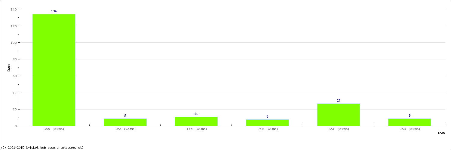 Runs by Country