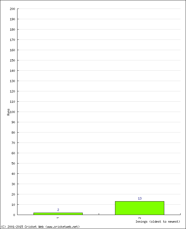 Batting Performance Innings by Innings