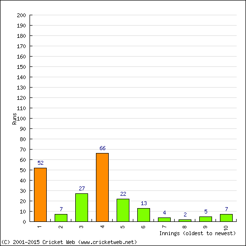 Batting Recent Scores