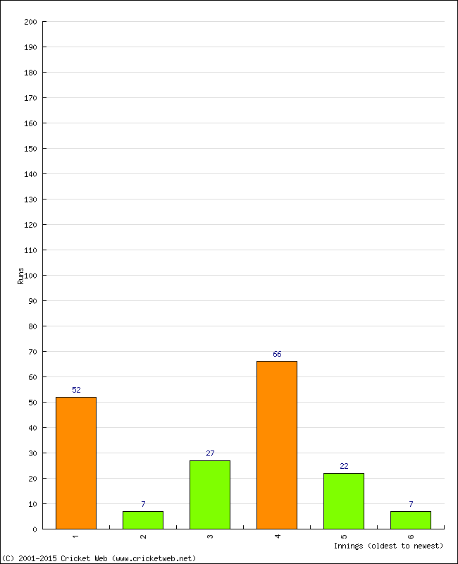 Batting Performance Innings by Innings - Home