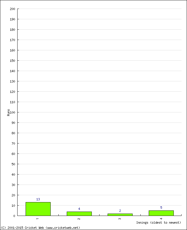 Batting Performance Innings by Innings - Away