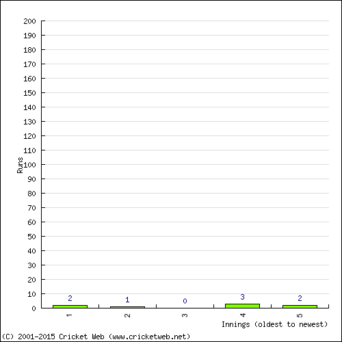 Batting Recent Scores