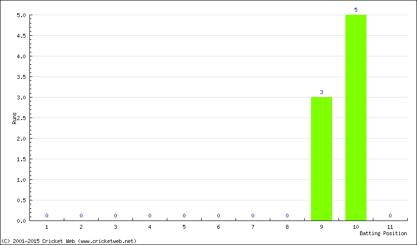 Runs by Batting Position