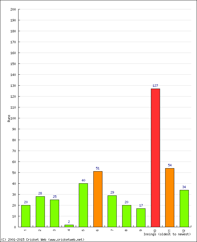 Batting Performance Innings by Innings