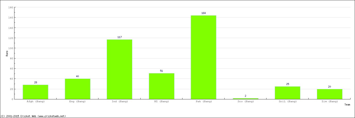 Runs by Country