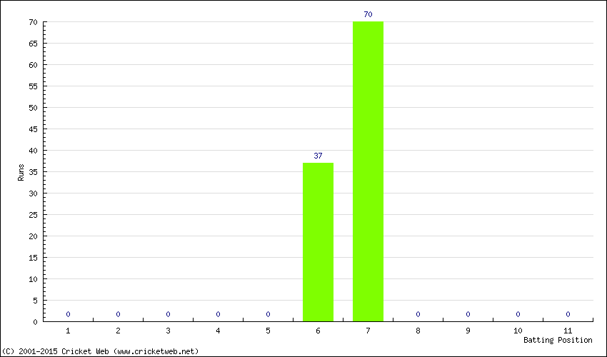 Runs by Batting Position