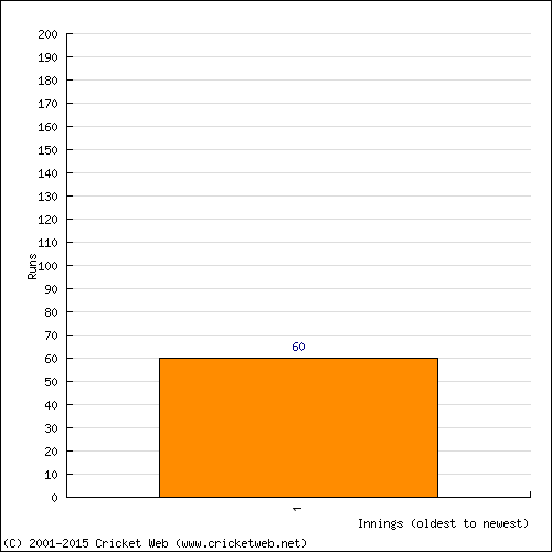 Batting Recent Scores