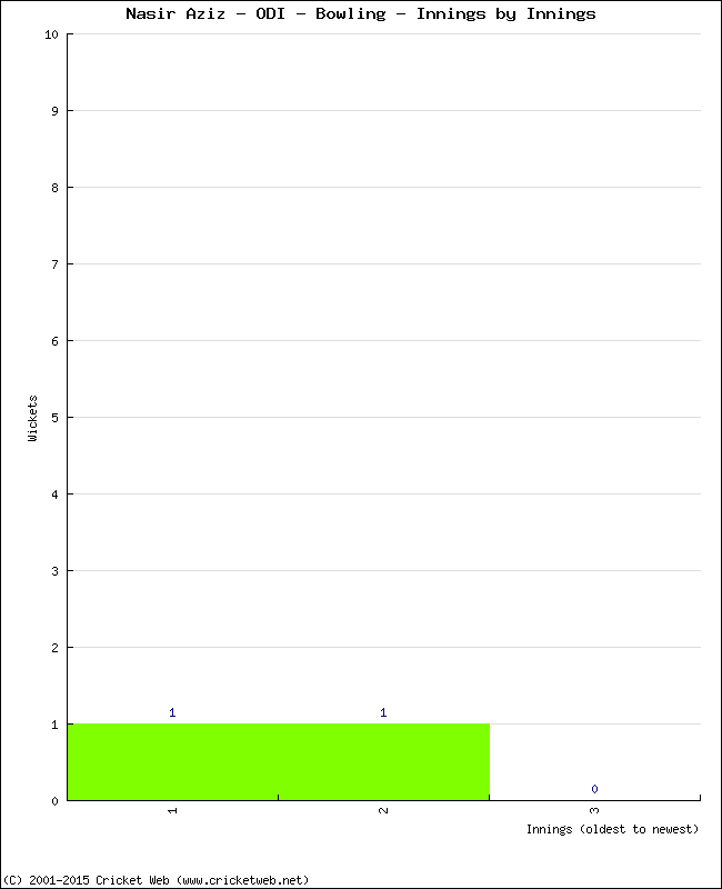 Bowling Performance Innings by Innings