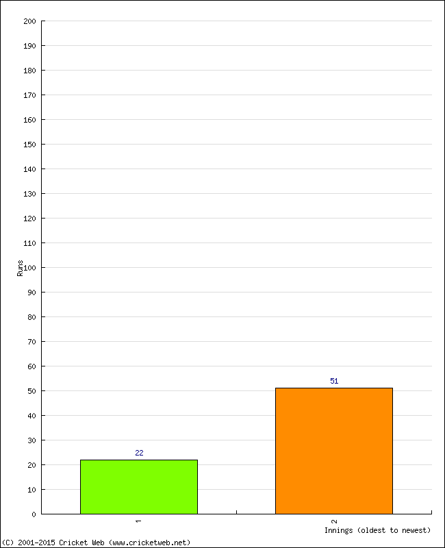 Batting Performance Innings by Innings