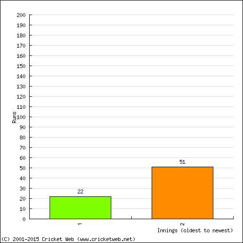 Batting Recent Scores