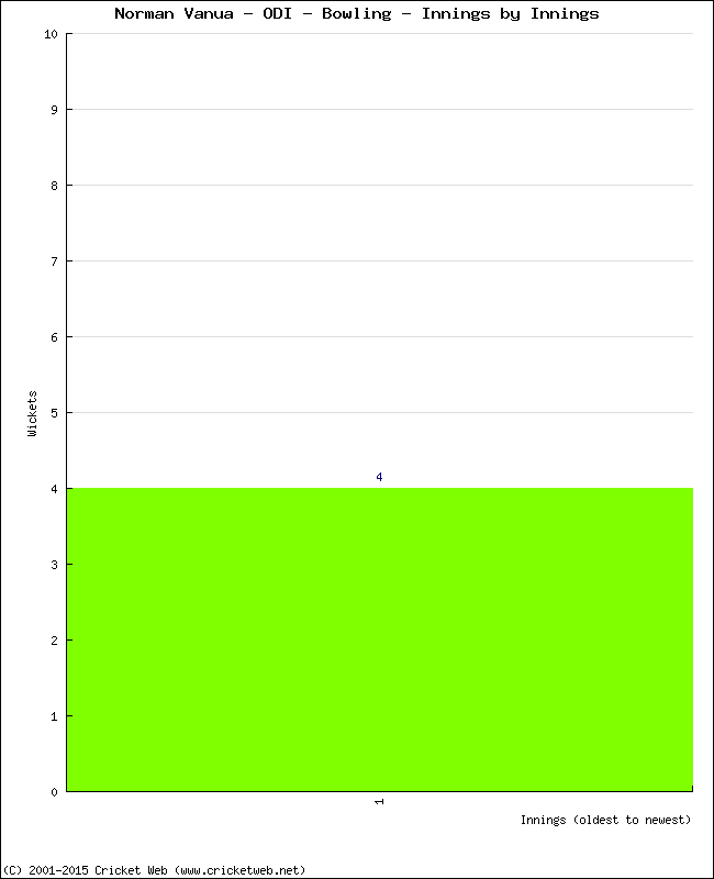 Bowling Performance Innings by Innings