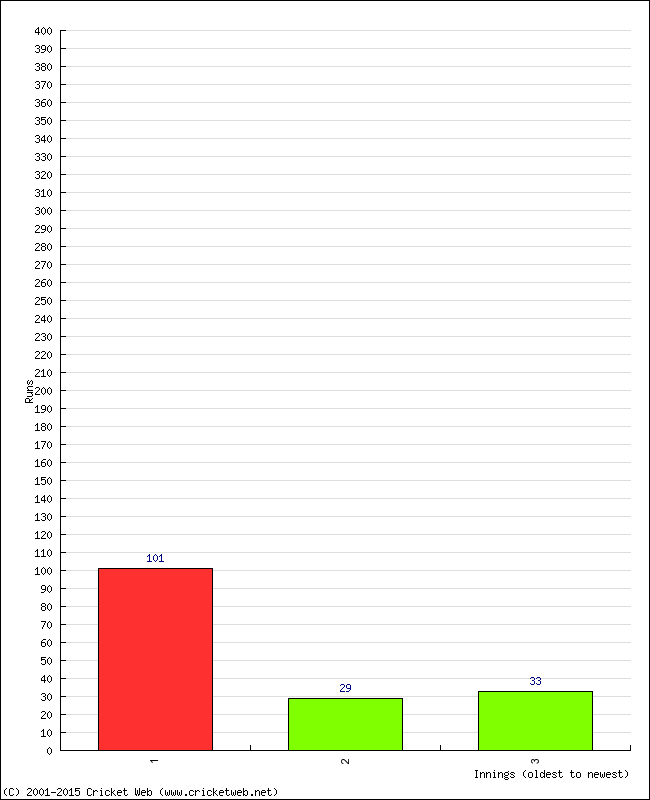 Batting Performance Innings by Innings