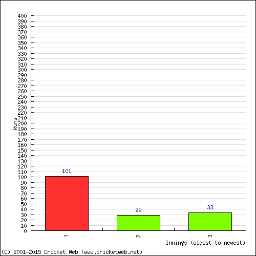 Batting Recent Scores