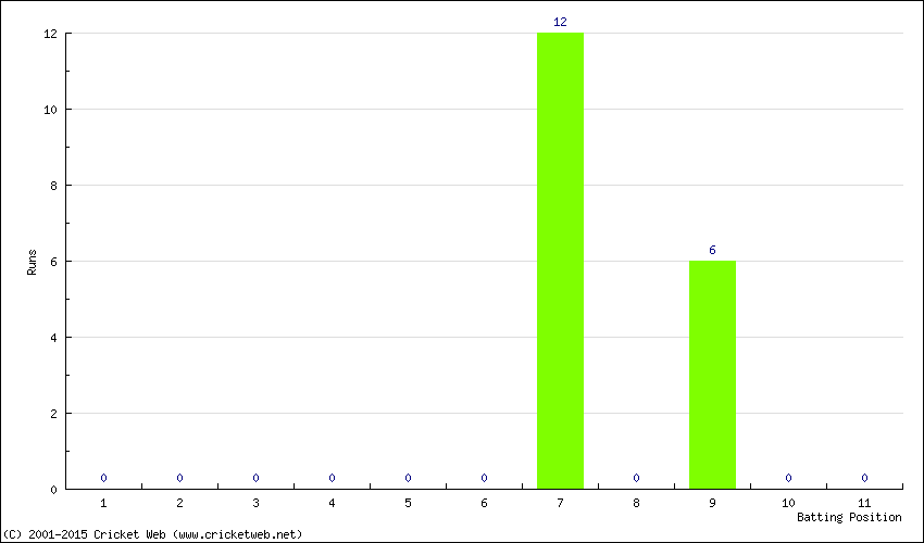 Runs by Batting Position