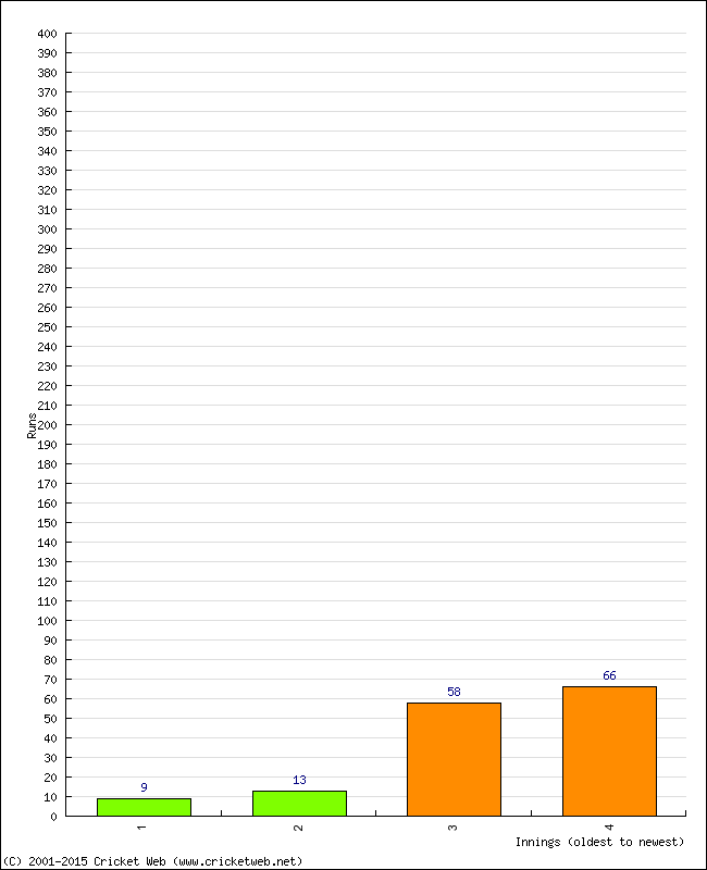 Batting Performance Innings by Innings - Home