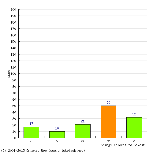 Batting Recent Scores