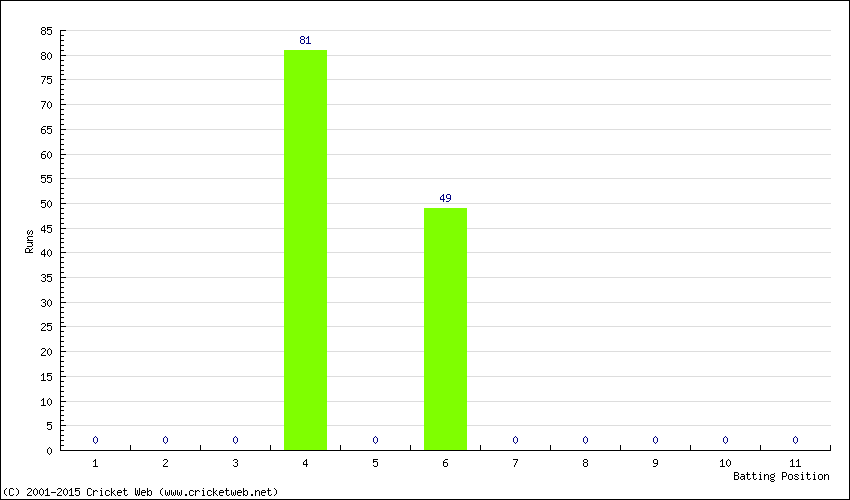 Runs by Batting Position