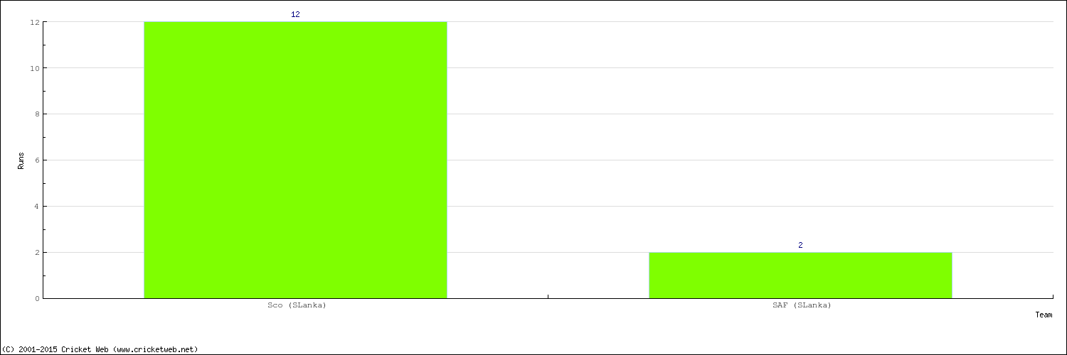 Runs by Country