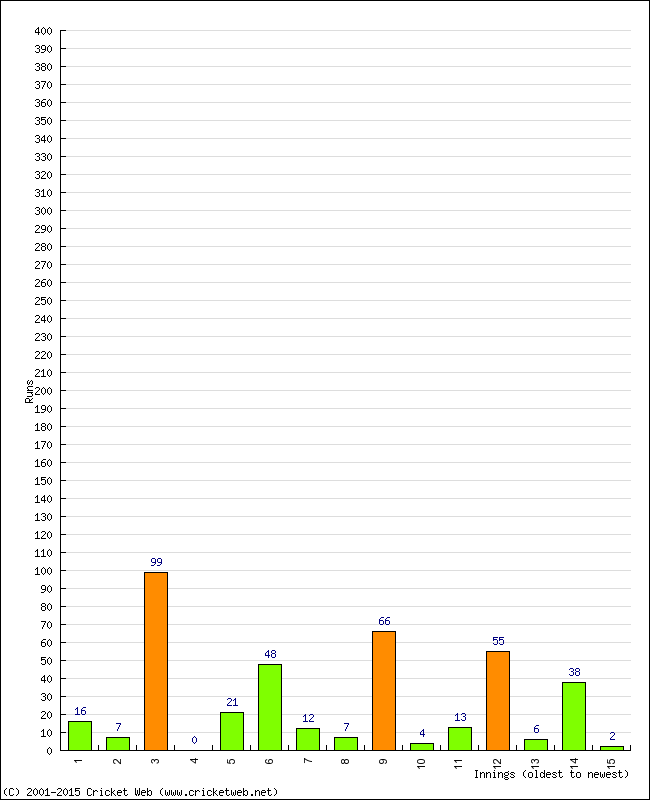 Batting Performance Innings by Innings