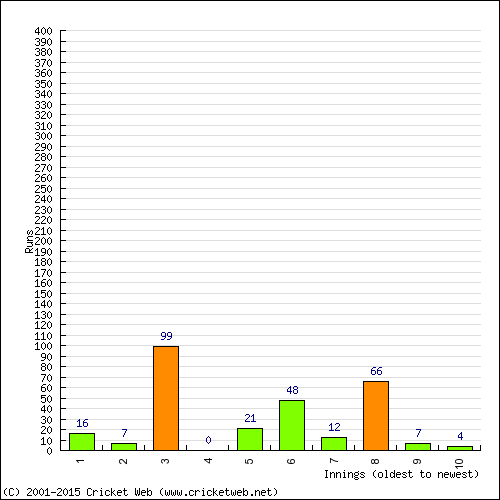 Batting Recent Scores