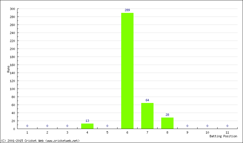 Runs by Batting Position