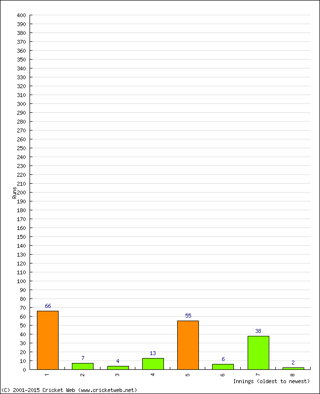 Batting Performance Innings by Innings - Home