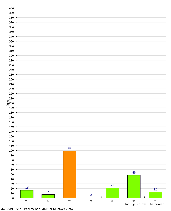 Batting Performance Innings by Innings - Away