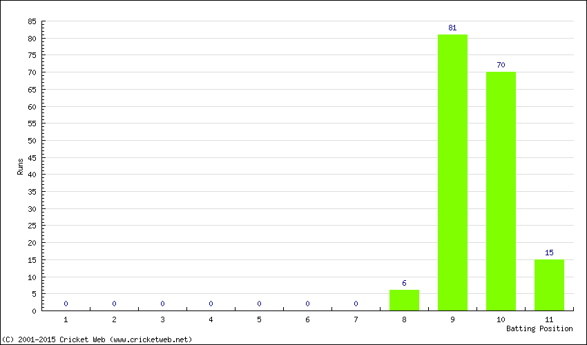 Runs by Batting Position