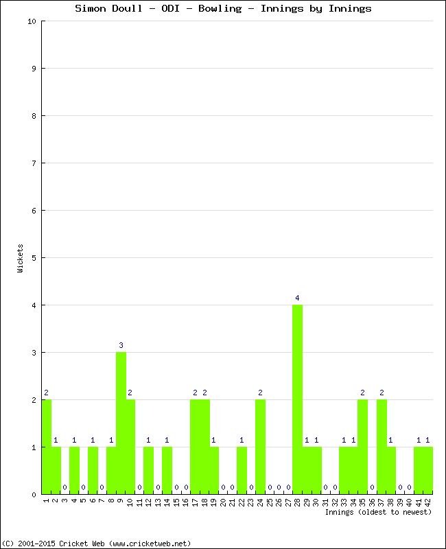 Bowling Performance Innings by Innings