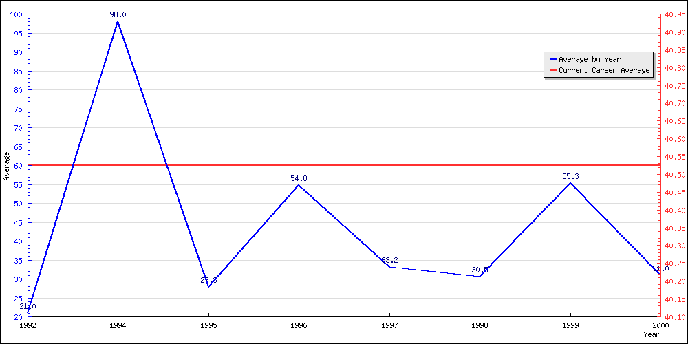 Bowling Average by Year