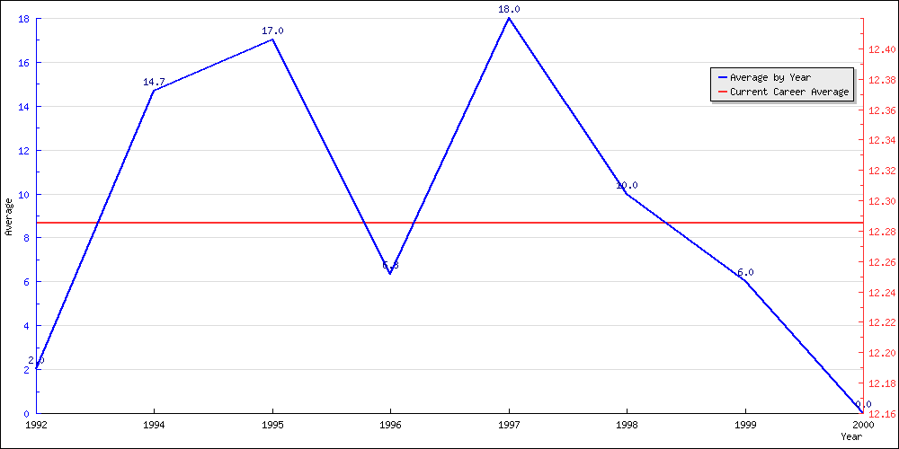 Batting Average by Year