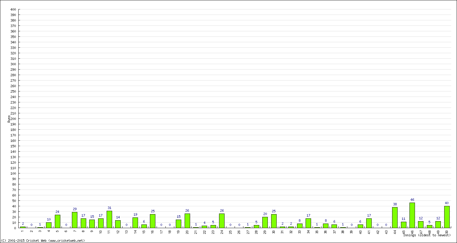 Batting Performance Innings by Innings