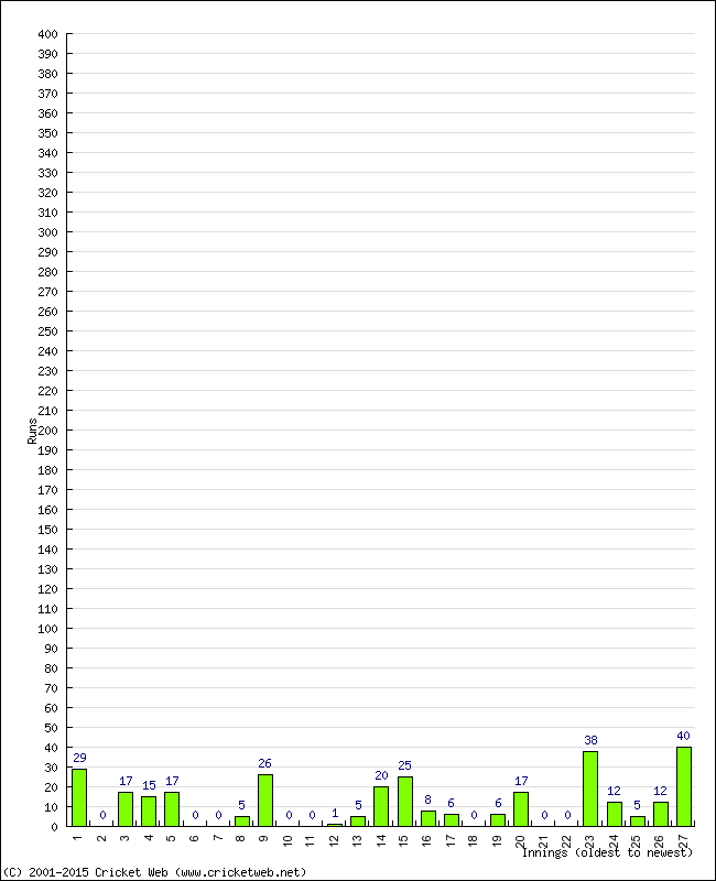 Batting Performance Innings by Innings - Home