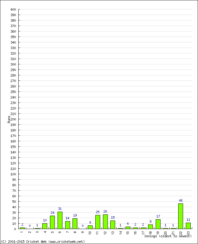 Batting Performance Innings by Innings - Away