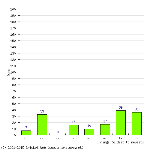 Batting Recent Scores