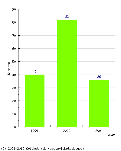 Runs by Year