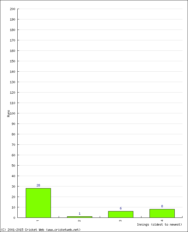 Batting Performance Innings by Innings