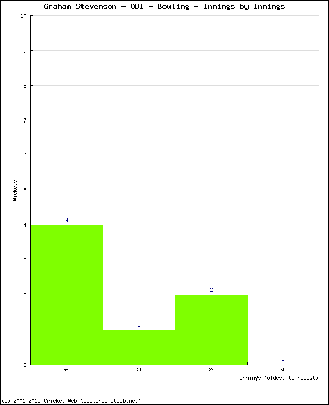 Bowling Performance Innings by Innings